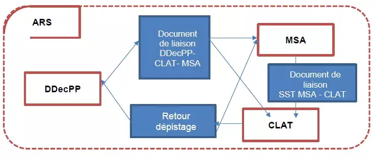 Circuit de transmission de la fiche d’information