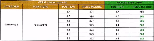 Tableau catégorie 4